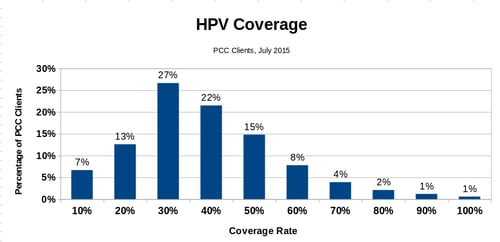 HPV Coverage