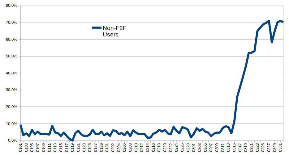 non-f2f-users